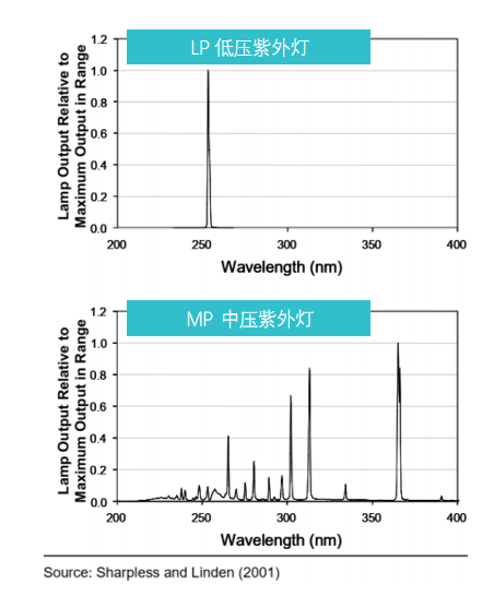 HOD技术 --- 中压紫外灯